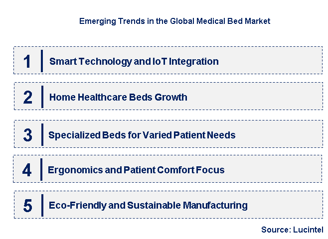 Emerging Trends in the Medical Bed Market