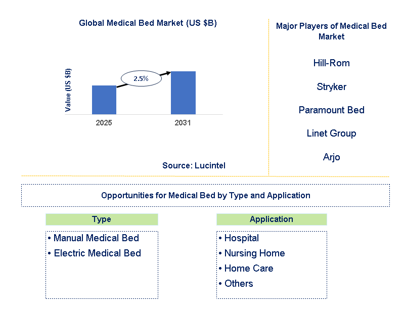 Medical Bed Market Trends and Forecast