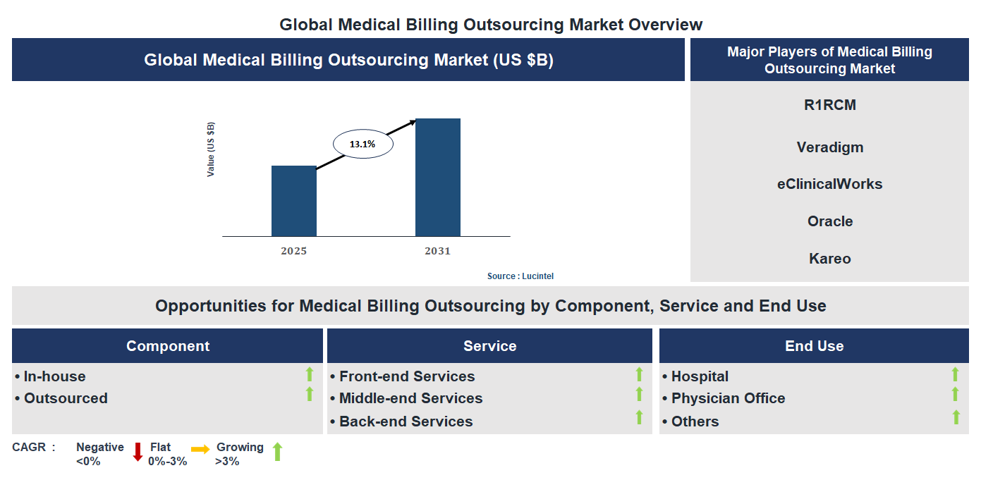 Medical Billing Outsourcing Market Trends and Forecast