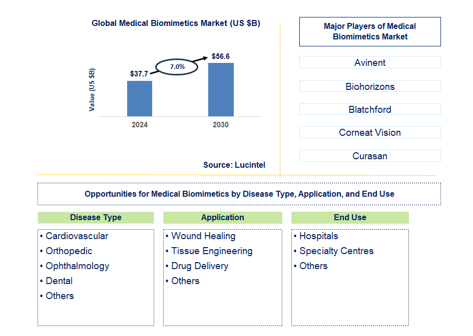 Medical Biomimetics Trends and Forecast