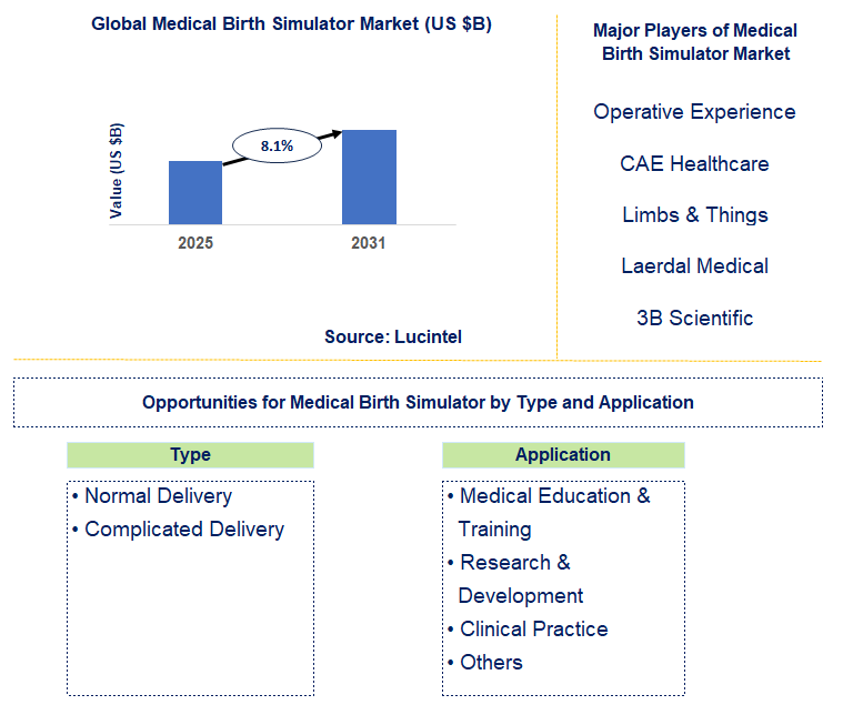 Medical Birth Simulator Market Trends and Forecast