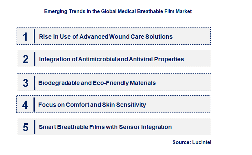 Emerging Trends in the Medical Breathable Film Market
