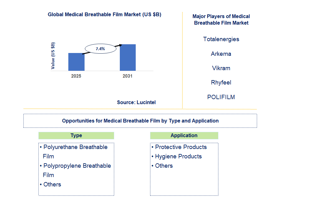 Medical Breathable Film Market Trends and Forecast