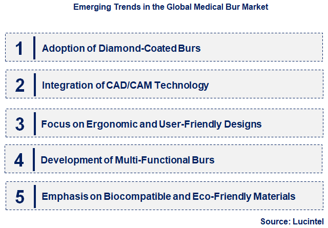 Emerging Trends in the Medical Bur Market