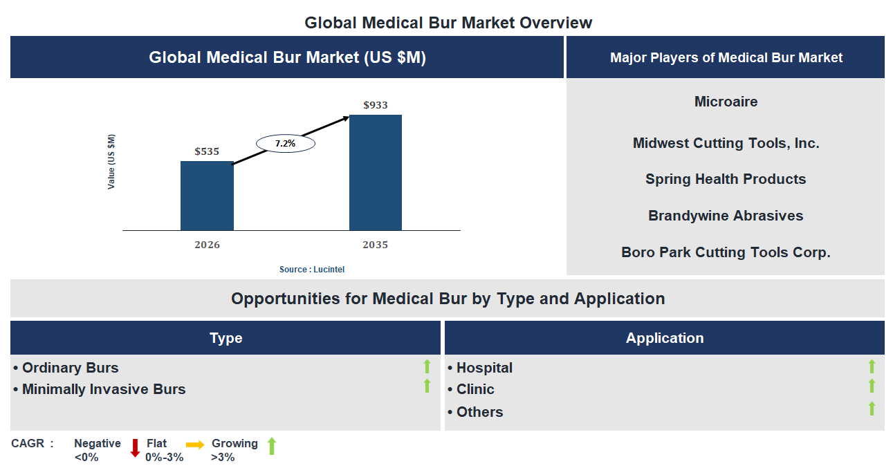Medical Bur Market Trends and Forecast