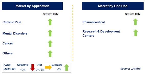 Medical Cannabis by Segment