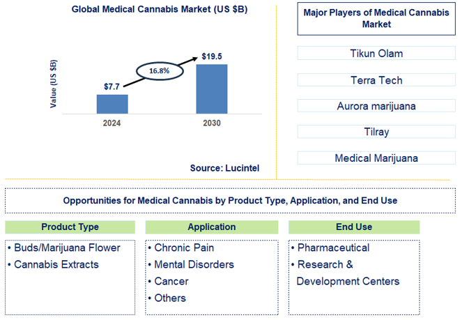 Medical Cannabis Trends and Forecast