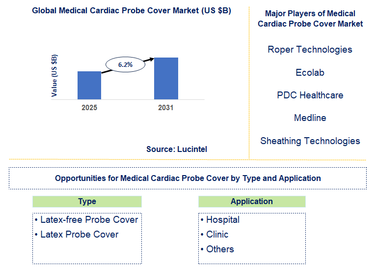 Medical Cardiac Probe Cover Market Trends and Forecast
