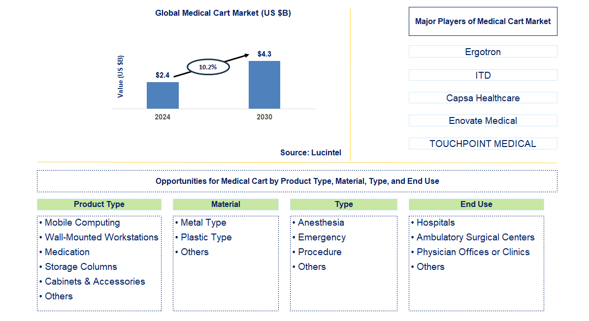 Medical Cart Trends and Forecast