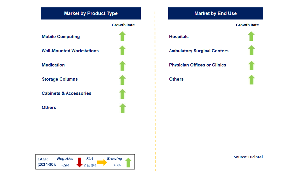 Medical Cart by Segment