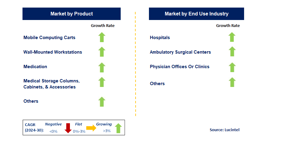 Medical Carts by Segment