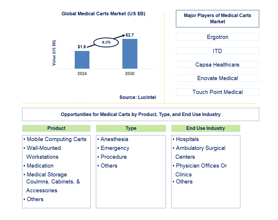 Medical Carts Trends and Forecast