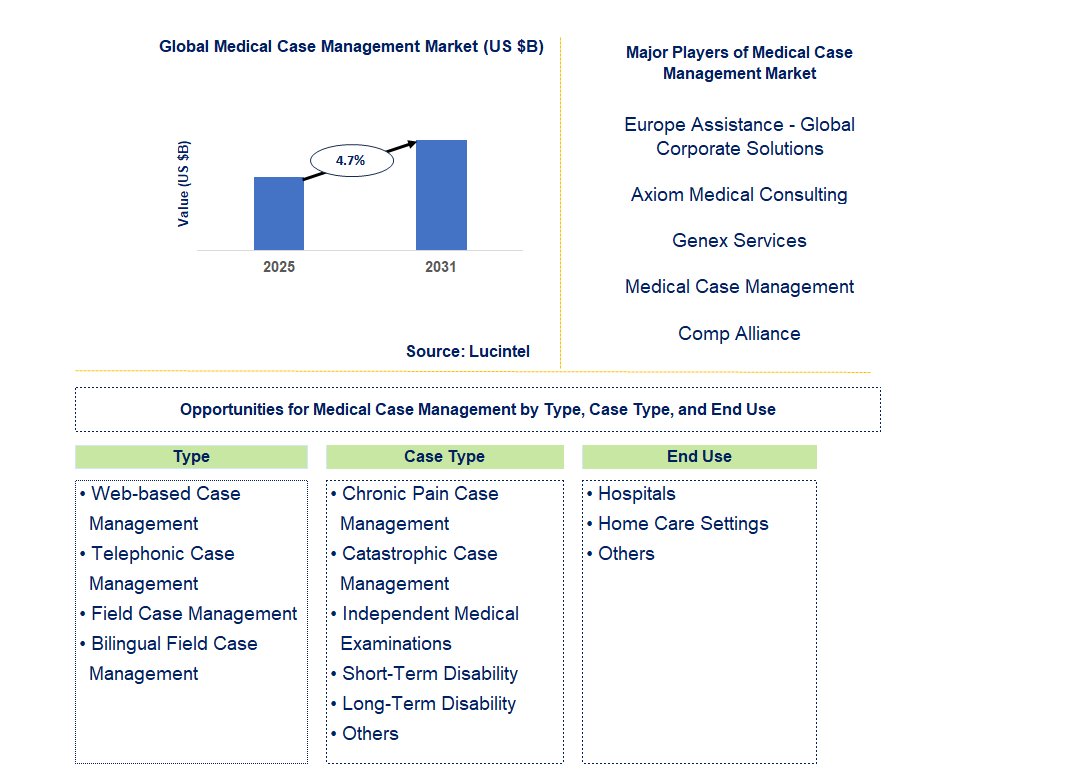 Medical Case Management Market Trends and Forecast