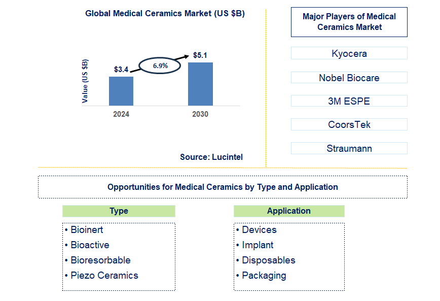 Medical Ceramics Trends and Forecast