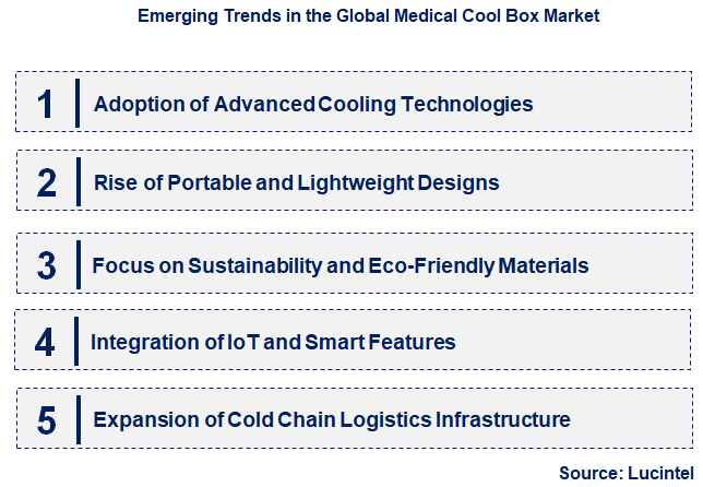 Emerging Trends in the Medical Cool Box Market