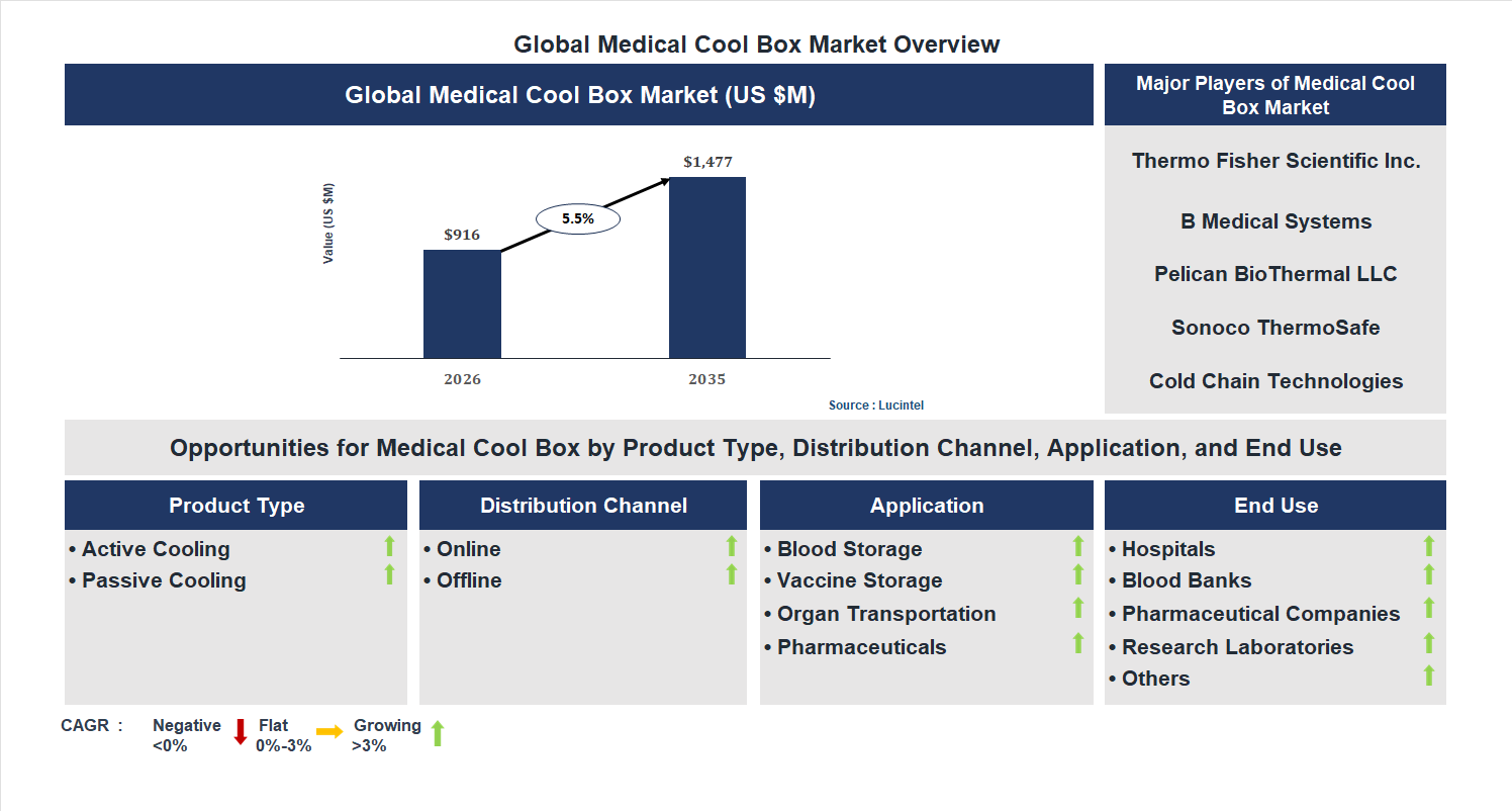 Medical Cool Box Market Trends and Forecast