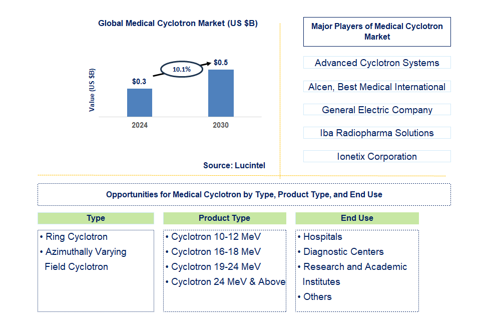 Medical Cyclotron Trends and Forecast