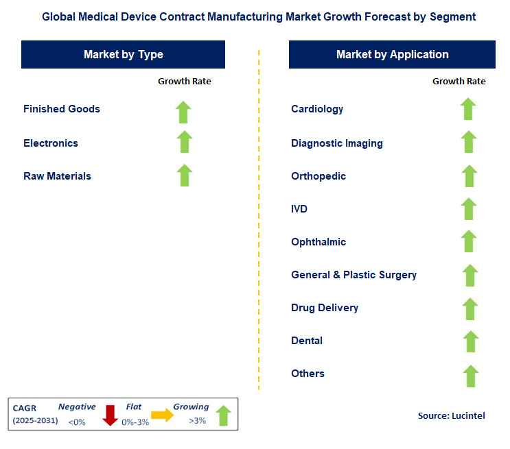 Medical Device Contract Manufacturing Market by Segment