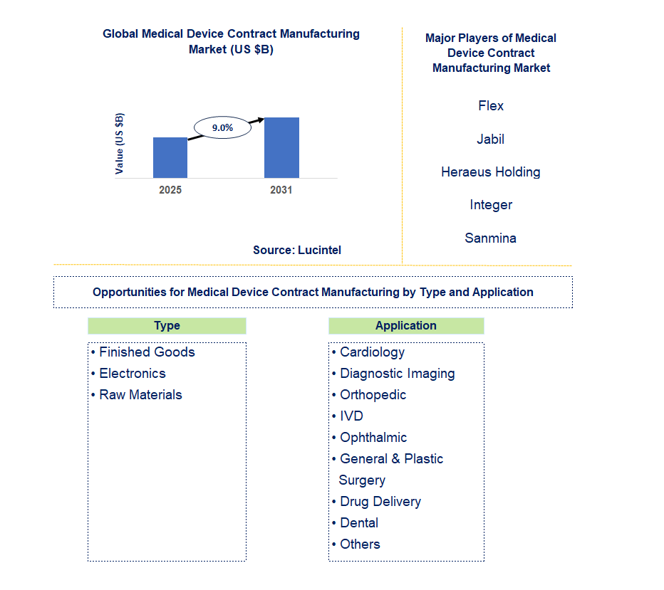 Medical Device Contract Manufacturing Market Trends and Forecast