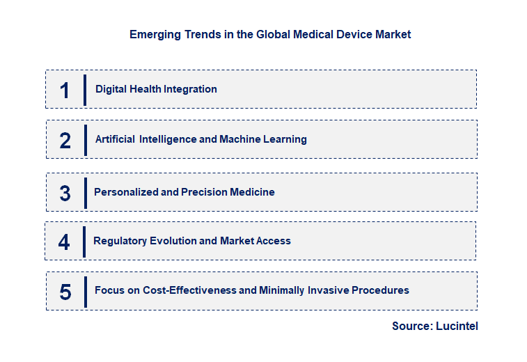 Emerging Trends in the Medical Device Market
