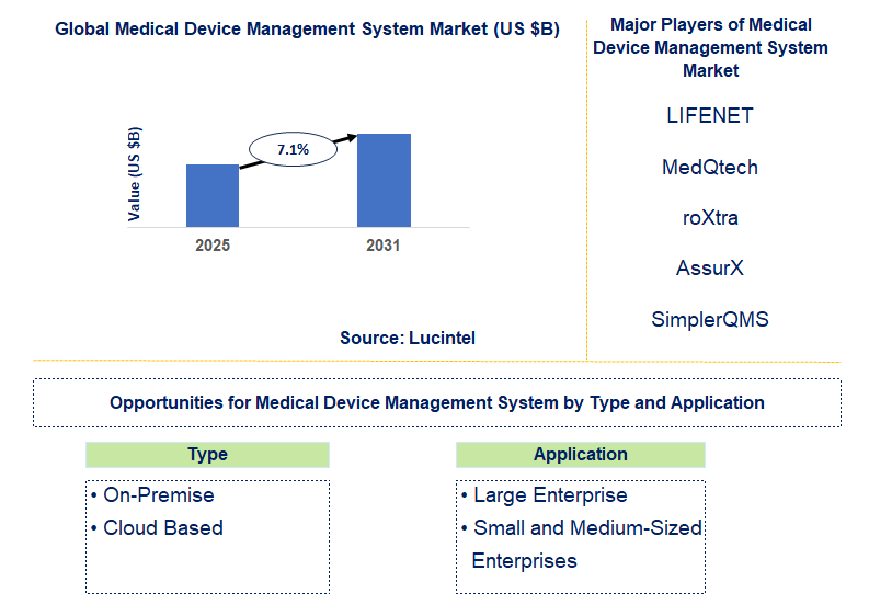 Medical Device Management System Market Trends and Forecast
