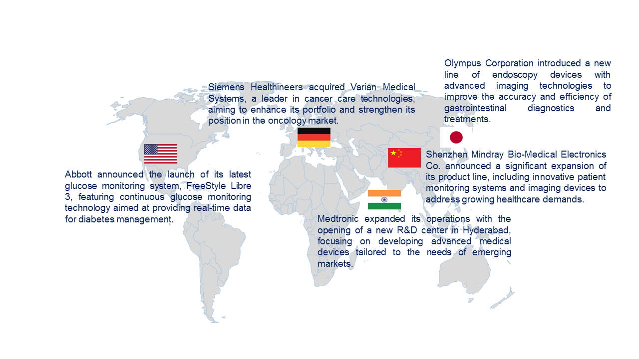 Medical Device Market by Country