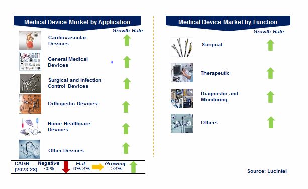 Medical Device Market by Segments