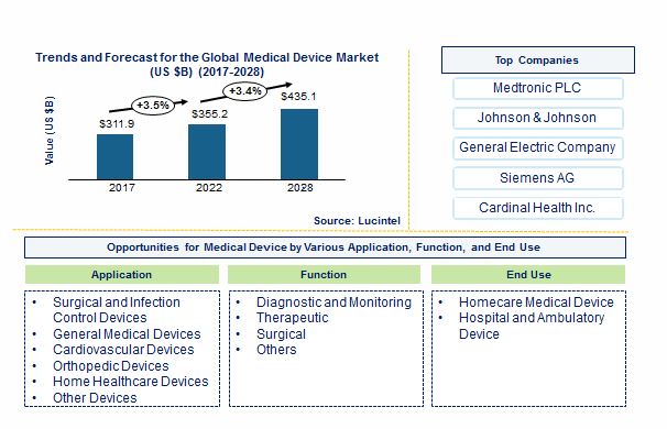 Medical Device Market by Application, Function, and End Use