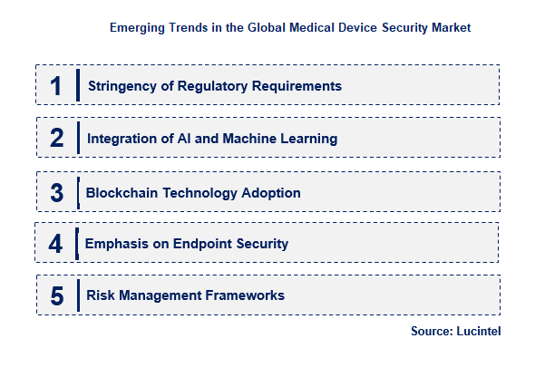 Emerging Trends in the Medical Device Security Market