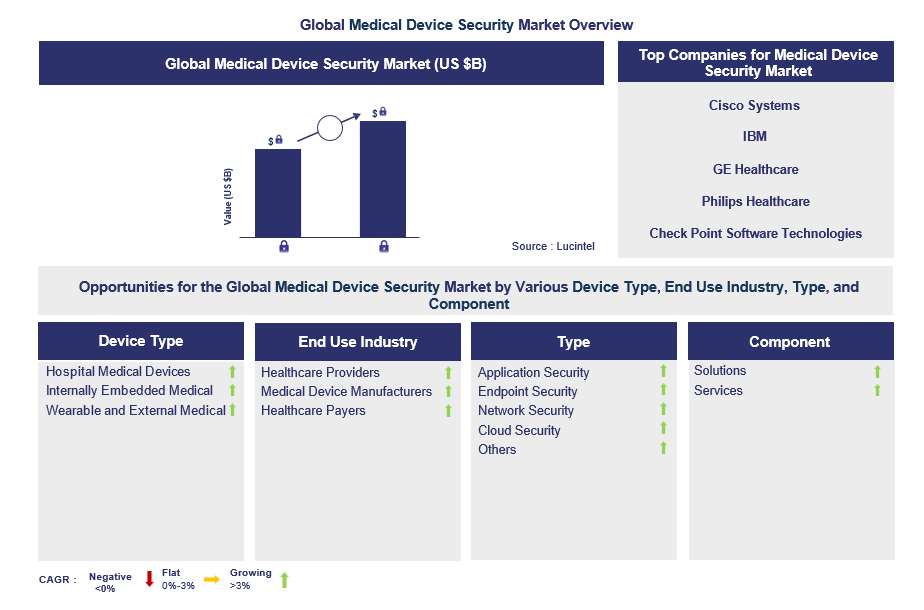 Medical Device Security Trends and Forecast