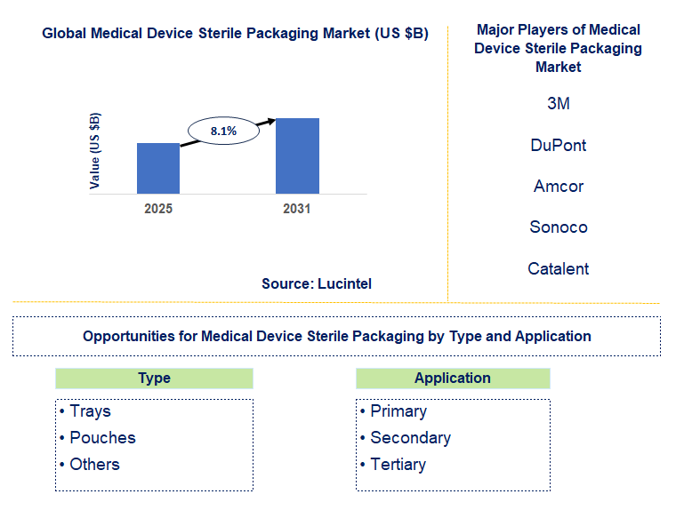 Medical Device Sterile Packaging Market Trends and Forecast