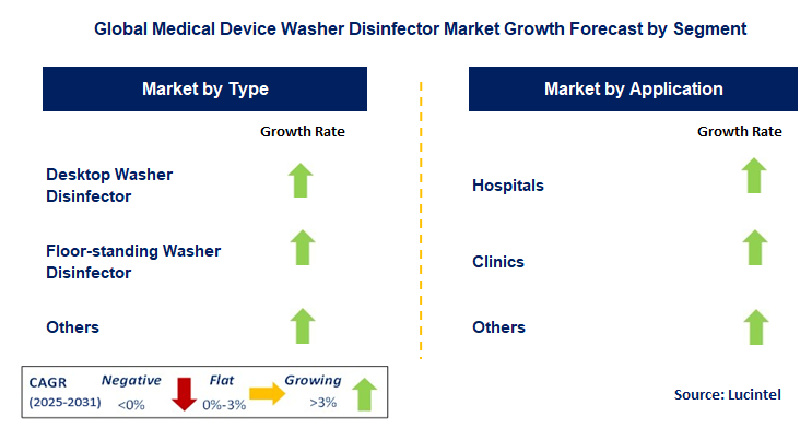 Medical Device Washer Disinfector Market by Segment