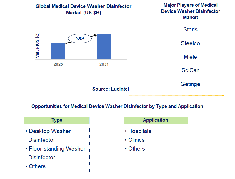 Medical Device Washer Disinfector Market Trends and Forecast