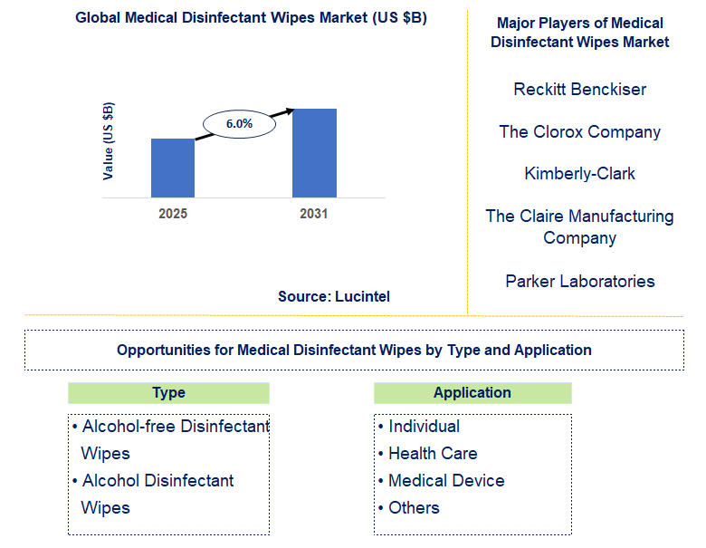Medical Disinfectant Wipes Market Trends and Forecast