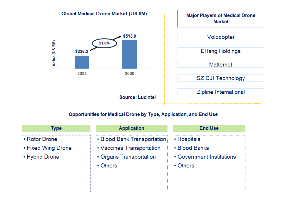 Medical Drone Trends and Forecast