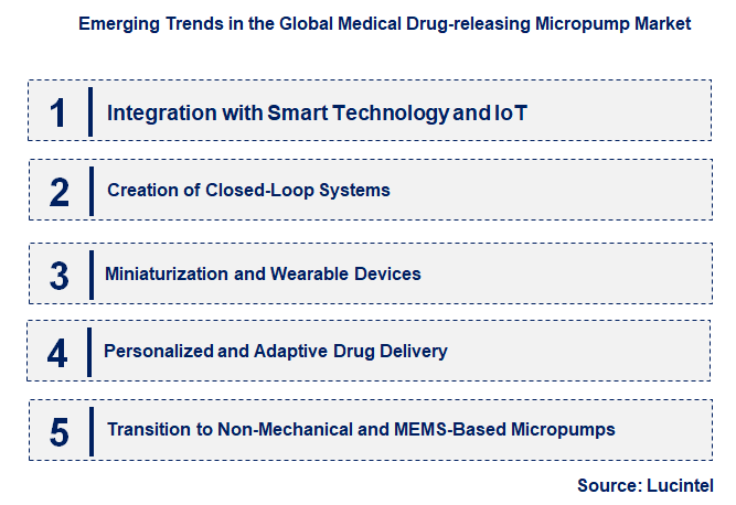 Emerging Trends in the Medical Drug-releasing Micropump Market