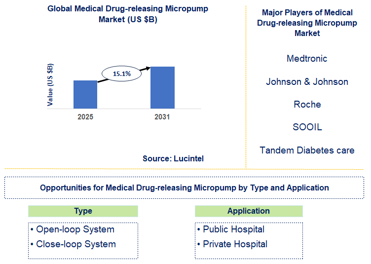 Medical Drug-releasing Micropump Market Trends and Forecast