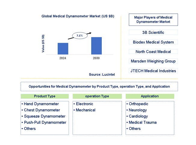 Medical Dynamometer Trends and Forecast