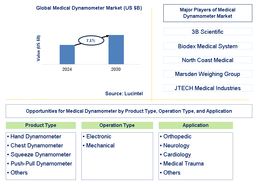 Medical Dynamometer Trends and Forecast