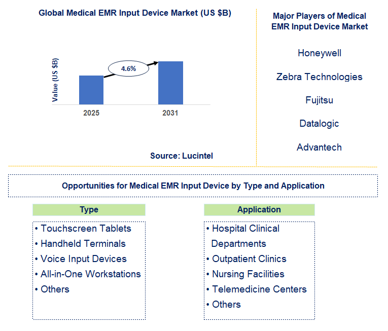 Medical EMR Input Device Market Trends and Forecast