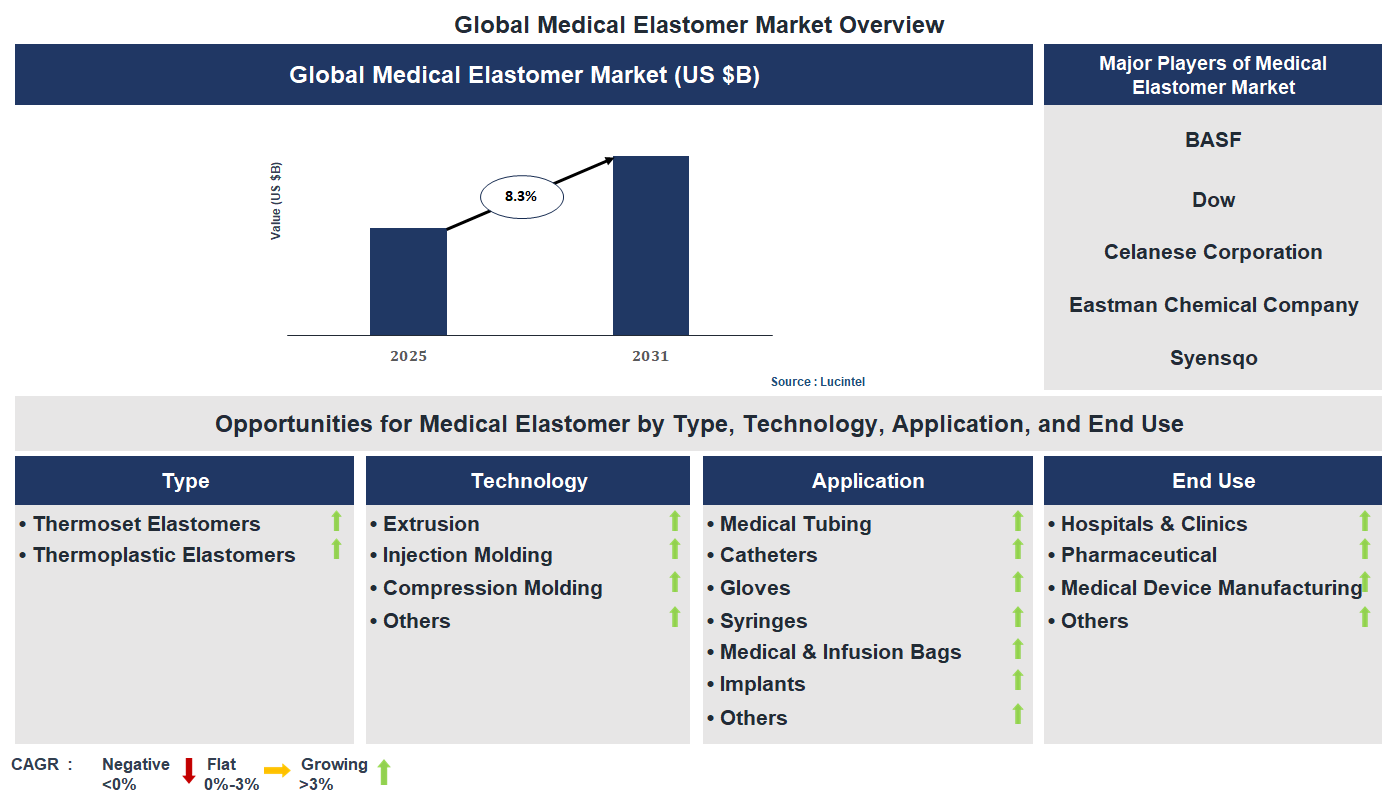 Medical Elastomer Market Trends and Forecast