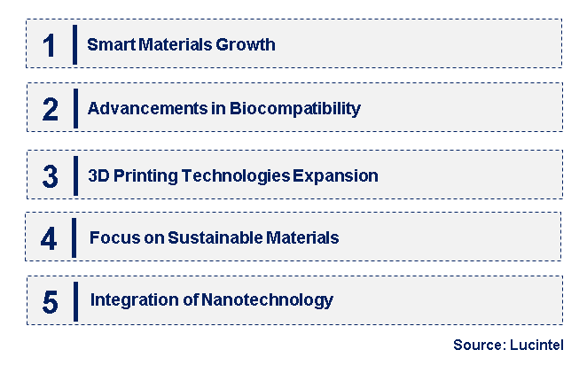 Emerging Trends in the Medical Engineered Material Market