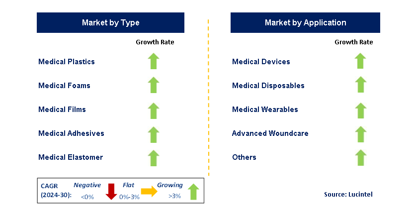 Medical Engineered Material by Segment