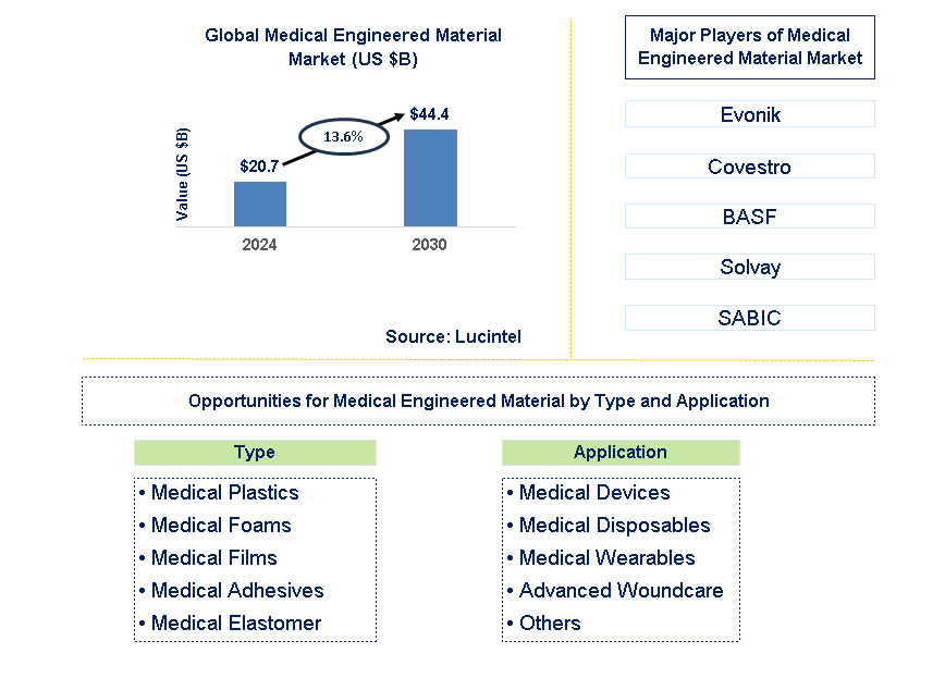 Medical Engineered Material Trends and Forecast