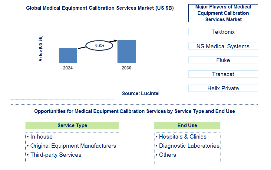 Medical Equipment Calibration Services Trends and Forecast