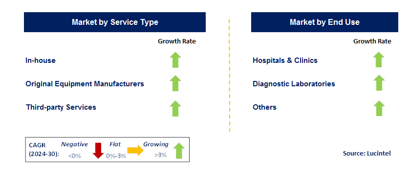 Medical Equipment Calibration Services by Segment