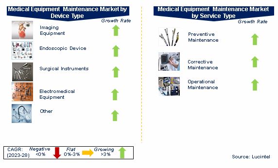 Medical Equipment Maintenance Market by Segments