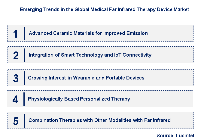 Emerging Trends in the Medical Far Infrared Therapy Device Market