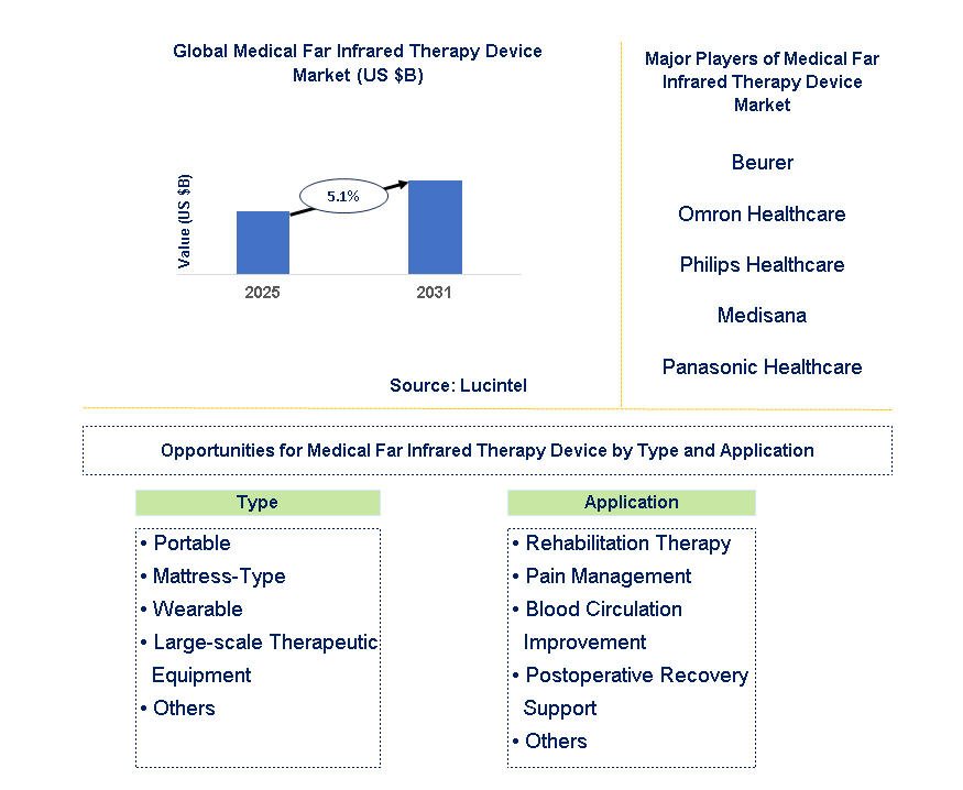 Medical Far Infrared Therapy Device Market Trends and Forecast