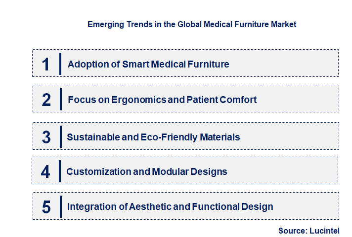 Emerging Trends in the Medical Furniture Market